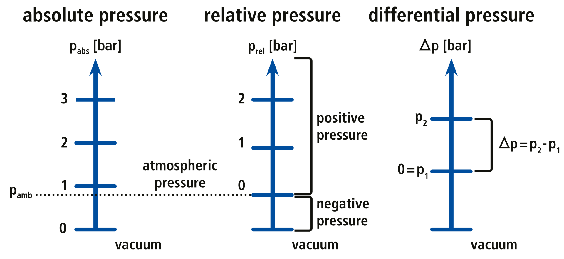 Types of pressure sensors Overview of pressure sensors