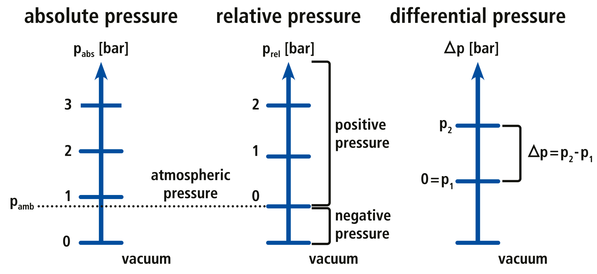 Types of pressure sensors Overview of pressure sensors